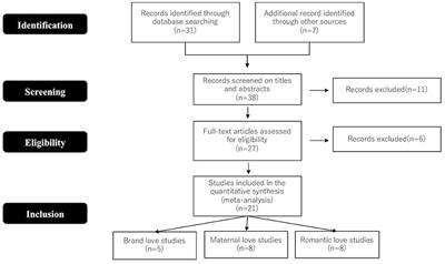 Neural Substrates of Brand Love: An Activation Likelihood Estimation Meta-Analysis of Functional Neuroimaging Studies